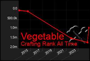 Total Graph of Vegetable