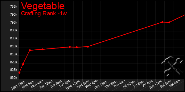 Last 7 Days Graph of Vegetable