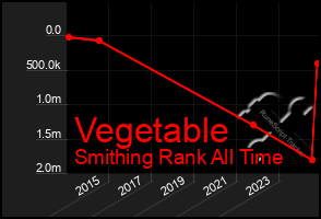 Total Graph of Vegetable