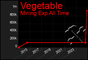 Total Graph of Vegetable