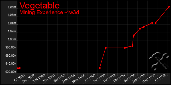 Last 31 Days Graph of Vegetable