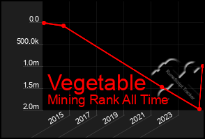 Total Graph of Vegetable