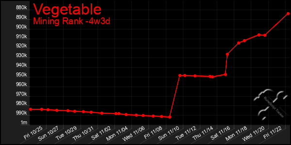 Last 31 Days Graph of Vegetable