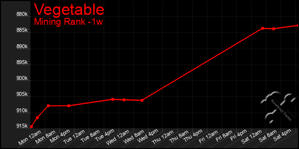 Last 7 Days Graph of Vegetable