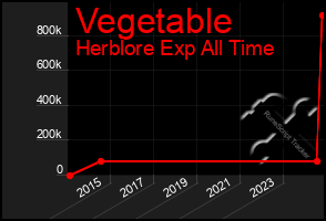 Total Graph of Vegetable