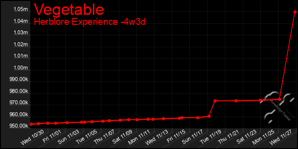 Last 31 Days Graph of Vegetable