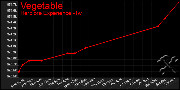 Last 7 Days Graph of Vegetable