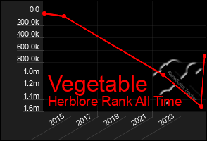 Total Graph of Vegetable