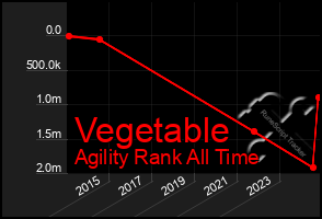 Total Graph of Vegetable