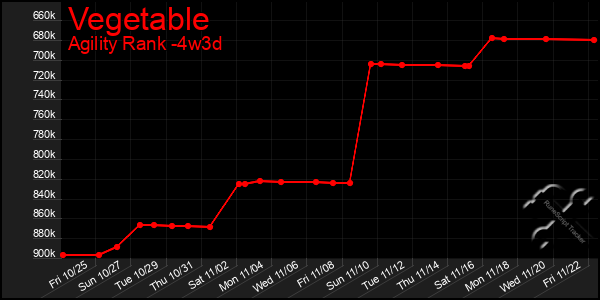 Last 31 Days Graph of Vegetable