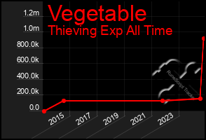 Total Graph of Vegetable