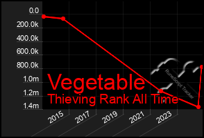 Total Graph of Vegetable