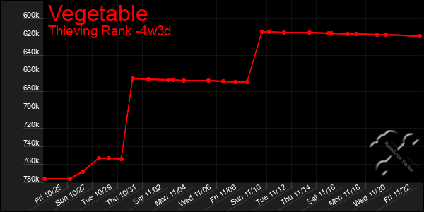 Last 31 Days Graph of Vegetable