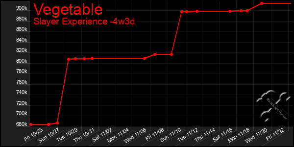 Last 31 Days Graph of Vegetable