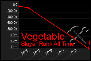 Total Graph of Vegetable