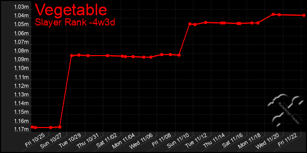 Last 31 Days Graph of Vegetable