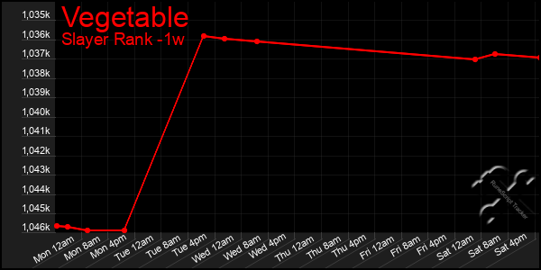 Last 7 Days Graph of Vegetable