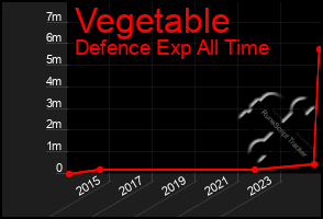 Total Graph of Vegetable