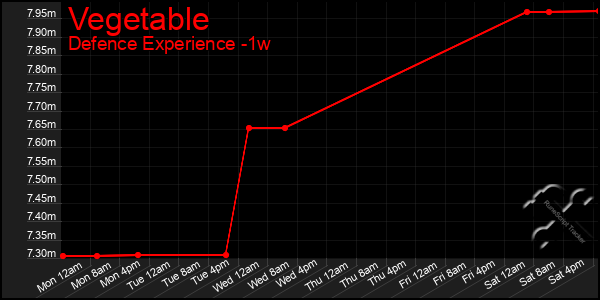 Last 7 Days Graph of Vegetable