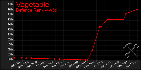 Last 31 Days Graph of Vegetable