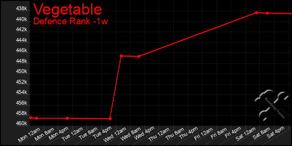 Last 7 Days Graph of Vegetable