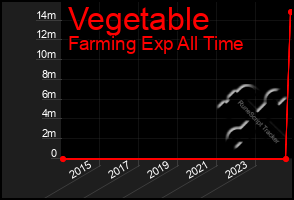 Total Graph of Vegetable