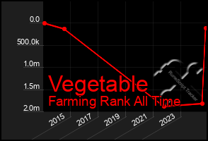 Total Graph of Vegetable