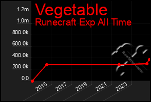 Total Graph of Vegetable