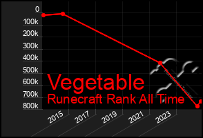 Total Graph of Vegetable