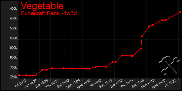 Last 31 Days Graph of Vegetable