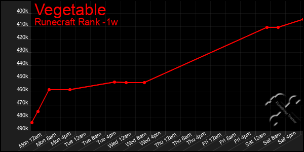 Last 7 Days Graph of Vegetable