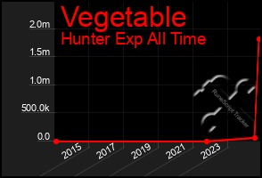 Total Graph of Vegetable