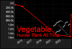 Total Graph of Vegetable