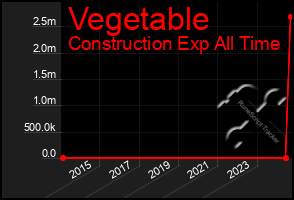 Total Graph of Vegetable