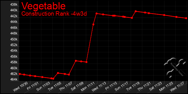 Last 31 Days Graph of Vegetable