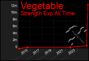 Total Graph of Vegetable