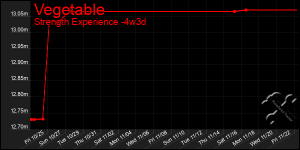 Last 31 Days Graph of Vegetable