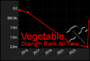 Total Graph of Vegetable