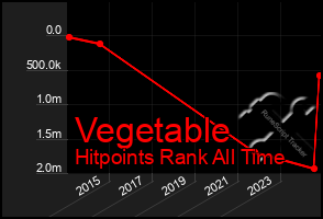 Total Graph of Vegetable