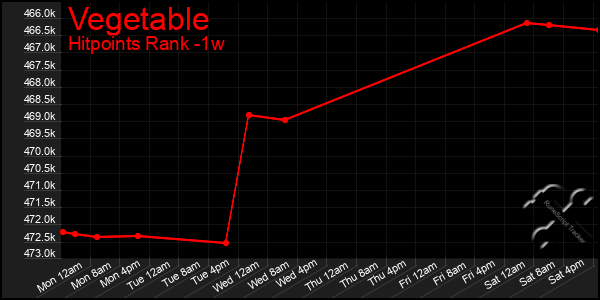 Last 7 Days Graph of Vegetable