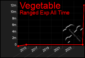 Total Graph of Vegetable