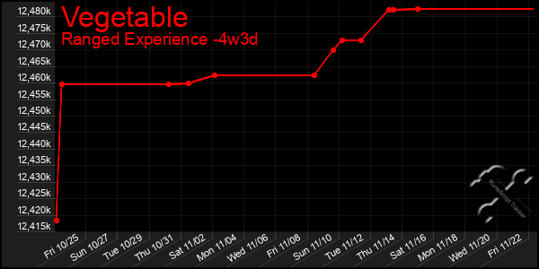 Last 31 Days Graph of Vegetable