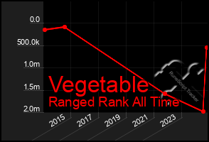 Total Graph of Vegetable