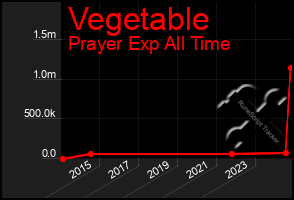 Total Graph of Vegetable