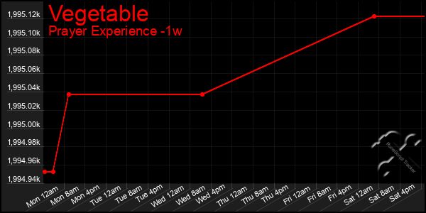 Last 7 Days Graph of Vegetable