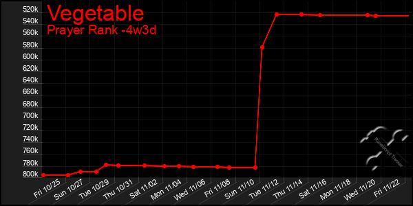 Last 31 Days Graph of Vegetable