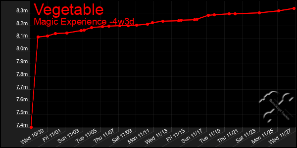 Last 31 Days Graph of Vegetable