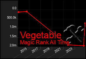 Total Graph of Vegetable