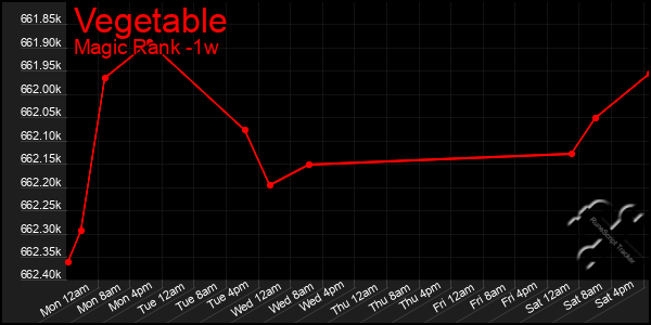 Last 7 Days Graph of Vegetable