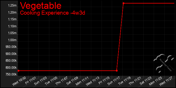 Last 31 Days Graph of Vegetable